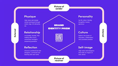 The Brand Identity Prism and how it works